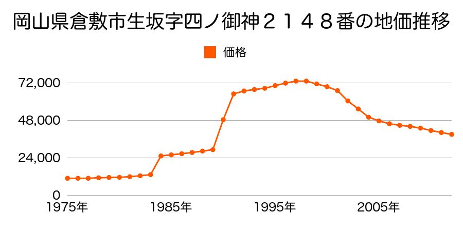 岡山県倉敷市西坂字小瀬田１４８０番１０１の地価推移のグラフ