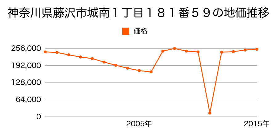 神奈川県藤沢市湘南台４丁目２番１７の地価推移のグラフ