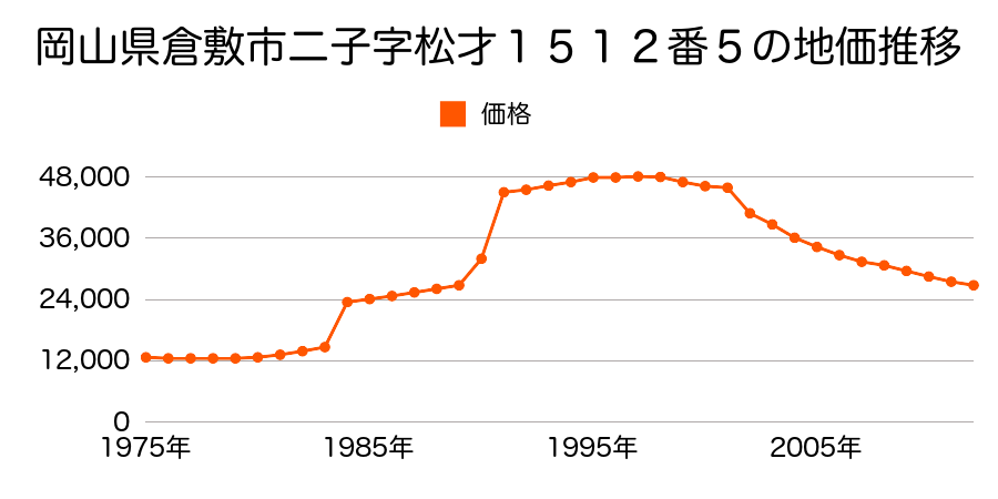 岡山県倉敷市山地字井ノ町１３８番２の地価推移のグラフ