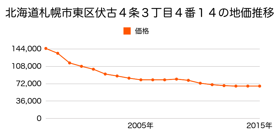 北海道札幌市東区伏古４条３丁目４番１４の地価推移のグラフ
