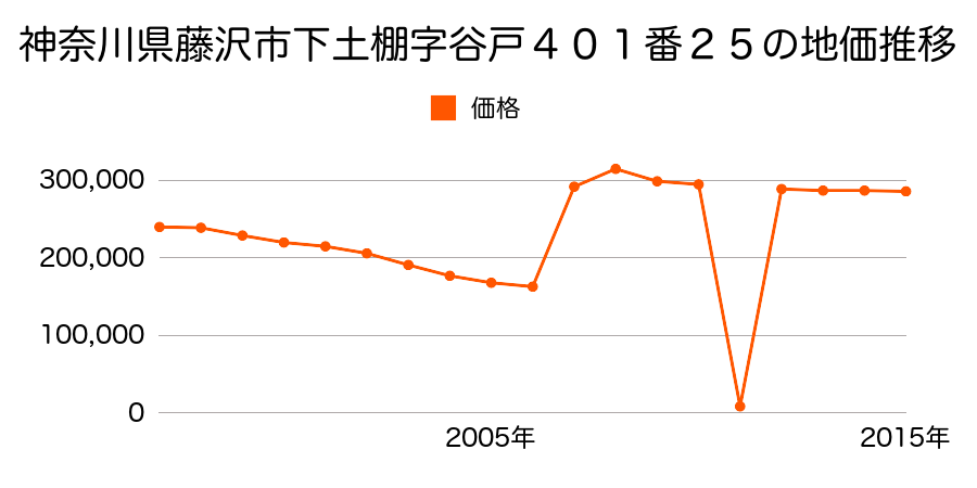 神奈川県藤沢市鵠沼松が岡５丁目６３４０番３１の地価推移のグラフ