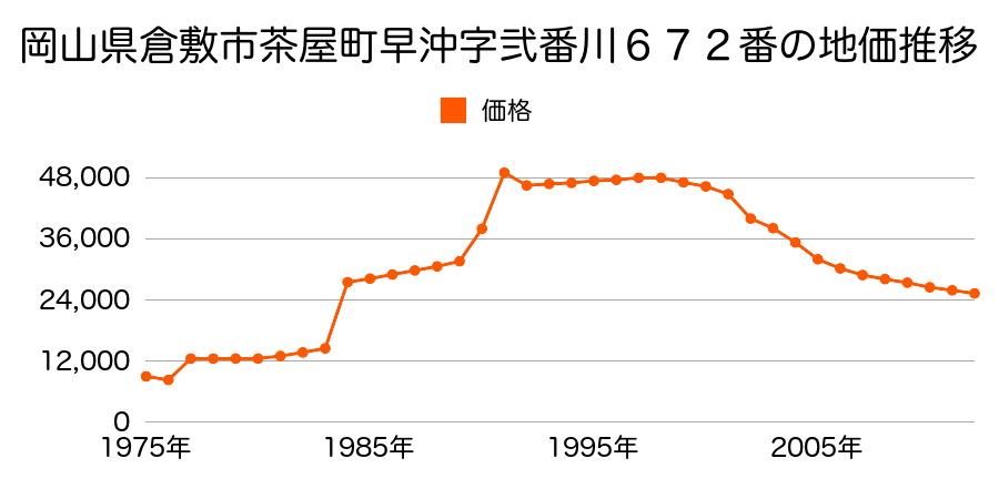 岡山県倉敷市茶屋町早沖字四番川１１６１番の地価推移のグラフ