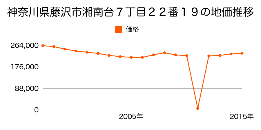 神奈川県藤沢市湘南台７丁目２２番１９の地価推移のグラフ