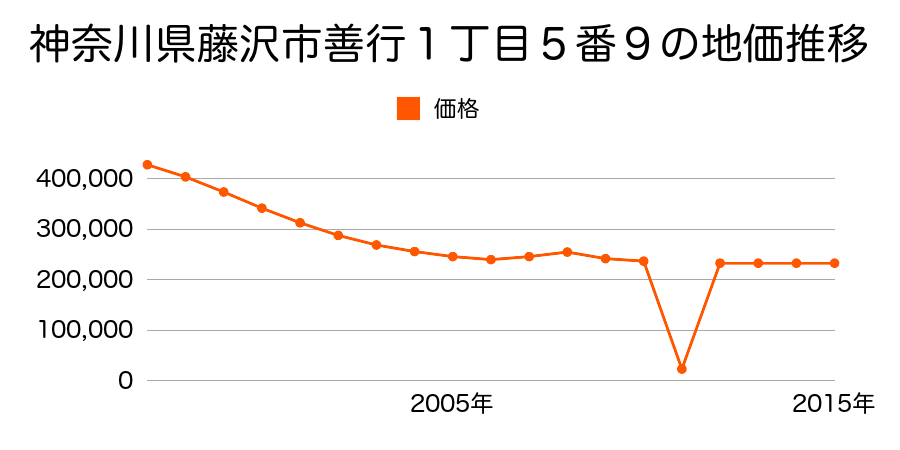 神奈川県藤沢市善行１丁目５番９の地価推移のグラフ