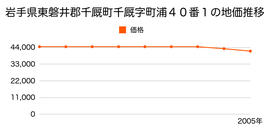 岩手県東磐井郡千厩町千マヤ字町浦４０番１の地価推移のグラフ