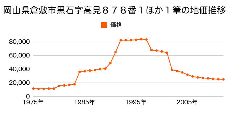 岡山県倉敷市粒江字船元２１０２番の地価推移のグラフ