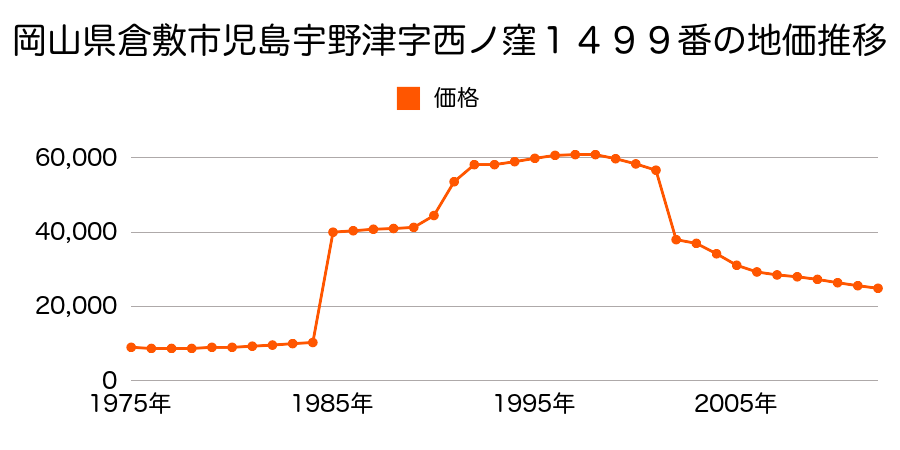 岡山県倉敷市連島町西之浦字宮ノ浦５２９５番の地価推移のグラフ