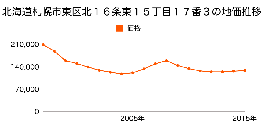北海道札幌市東区北１６条東１５丁目１７番３の地価推移のグラフ