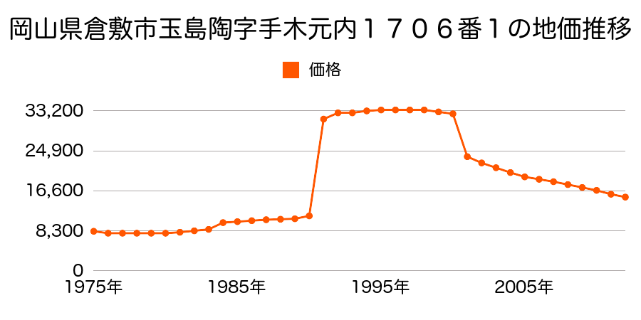 岡山県倉敷市玉島陶字荒木１４３５番の地価推移のグラフ