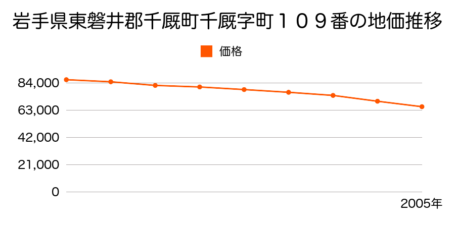 岩手県東磐井郡千厩町千マヤ字町２１４番の地価推移のグラフ