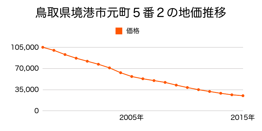 鳥取県境港市元町５番２の地価推移のグラフ