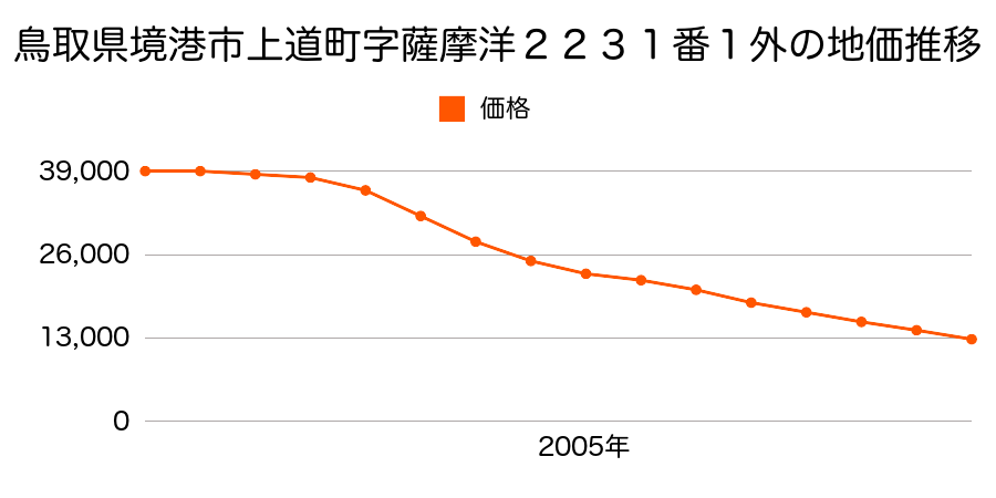 鳥取県境港市上道町字薩摩洋２２３１番１外の地価推移のグラフ