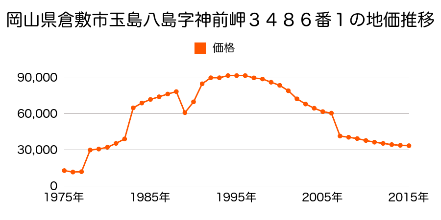 岡山県倉敷市真備町箭田字後田４１５８番２の地価推移のグラフ