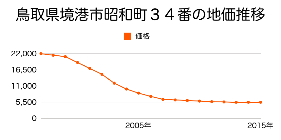 鳥取県境港市昭和町３４番の地価推移のグラフ