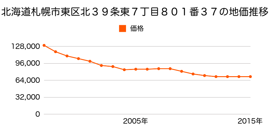 北海道札幌市東区北３９条東７丁目８０１番３７の地価推移のグラフ