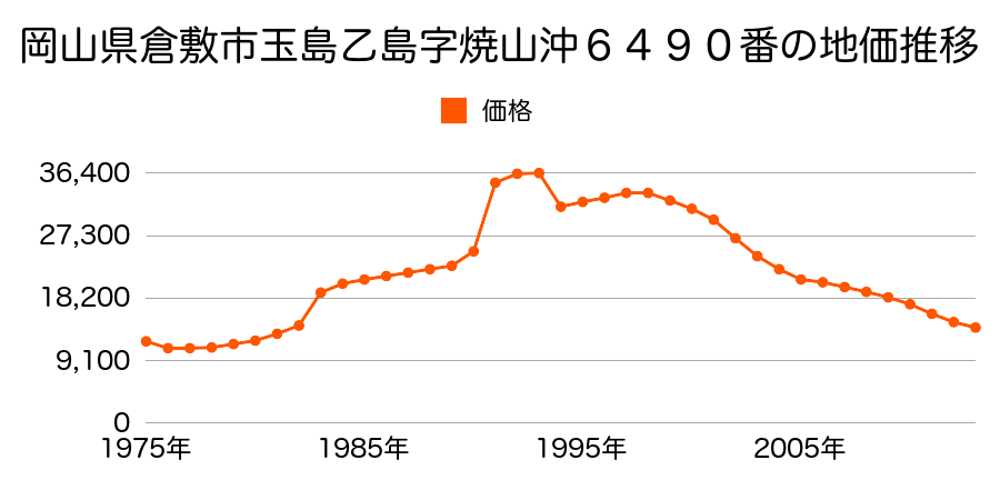 岡山県倉敷市玉島阿賀崎字亀崎２３７０番の地価推移のグラフ