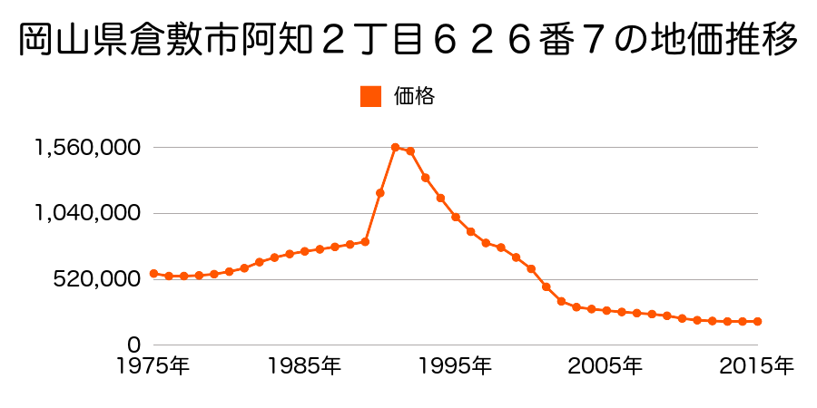 岡山県倉敷市阿知２丁目６２６番１の地価推移のグラフ