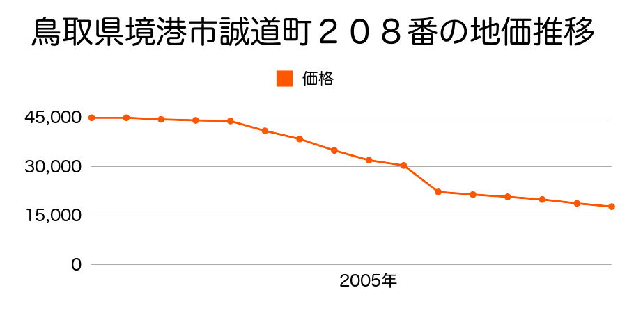 鳥取県境港市新屋町字川向灘４０１番２外の地価推移のグラフ