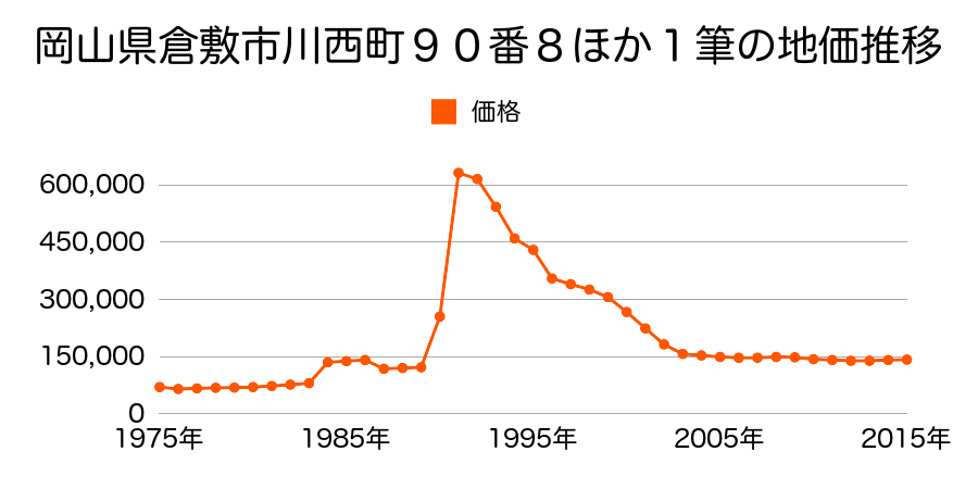 岡山県倉敷市鶴形１丁目６６２番２の地価推移のグラフ