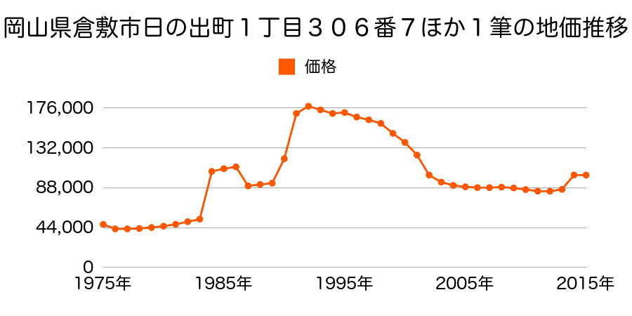 岡山県倉敷市宮前字河間２６番４外の地価推移のグラフ