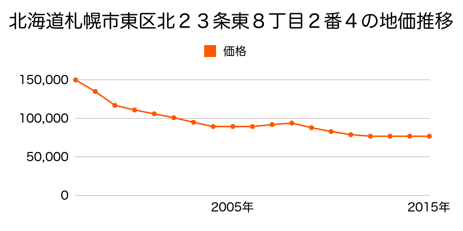 北海道札幌市東区北２３条東８丁目２番４の地価推移のグラフ