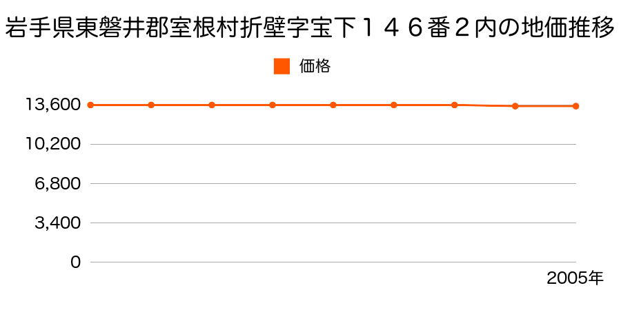 岩手県東磐井郡室根村折壁字宝下１４６番２内の地価推移のグラフ