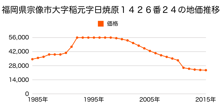 福岡県宗像市ひかりヶ丘７丁目２番５６の地価推移のグラフ