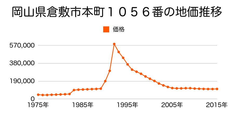 岡山県倉敷市白楽町字川崎５２４番９の地価推移のグラフ