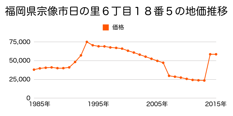福岡県宗像市くりえいと２丁目７番３の地価推移のグラフ
