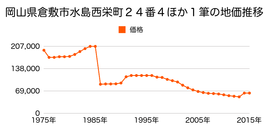 岡山県倉敷市中島字壱本木開２３７０番２７外の地価推移のグラフ