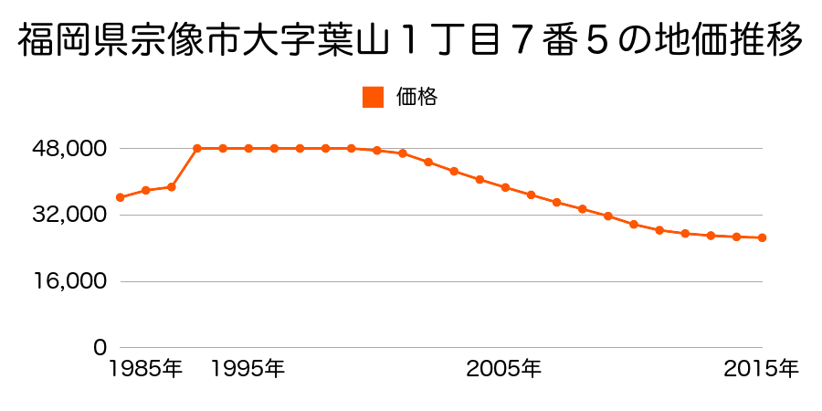 福岡県宗像市天平台２６番１６の地価推移のグラフ