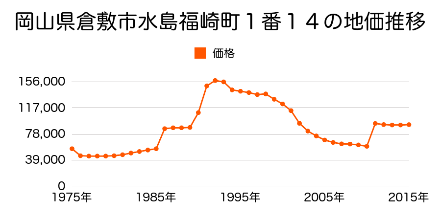 岡山県倉敷市川西町８１番７外の地価推移のグラフ