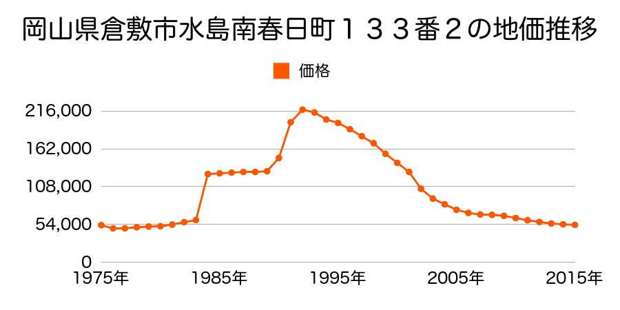 岡山県倉敷市神田２丁目２番１６の地価推移のグラフ