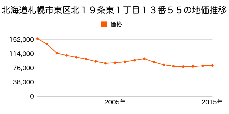 北海道札幌市東区北１９条東１丁目１３番５５の地価推移のグラフ