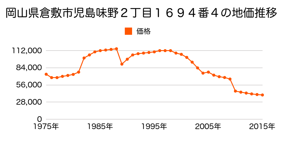 岡山県倉敷市船穂町船穂字四ツ家２８８９番１の地価推移のグラフ