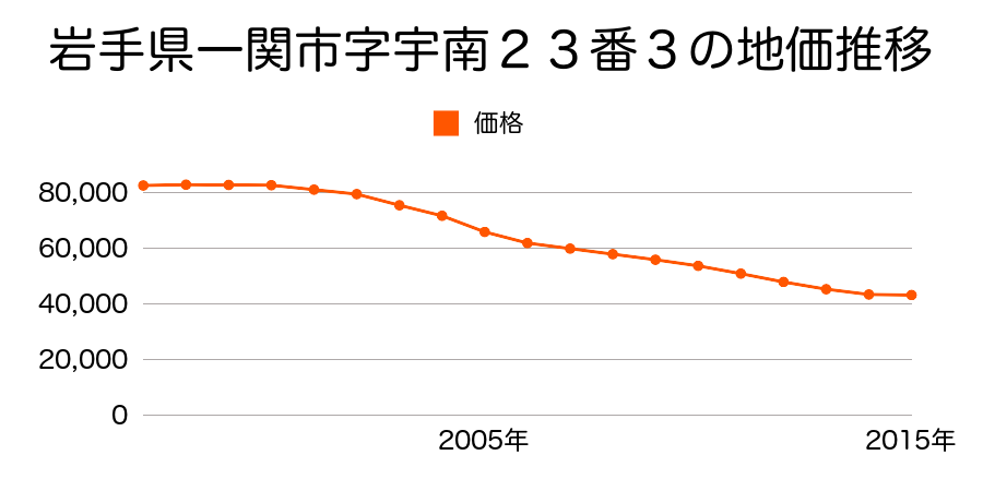 岩手県一関市字沼田２８番３の地価推移のグラフ