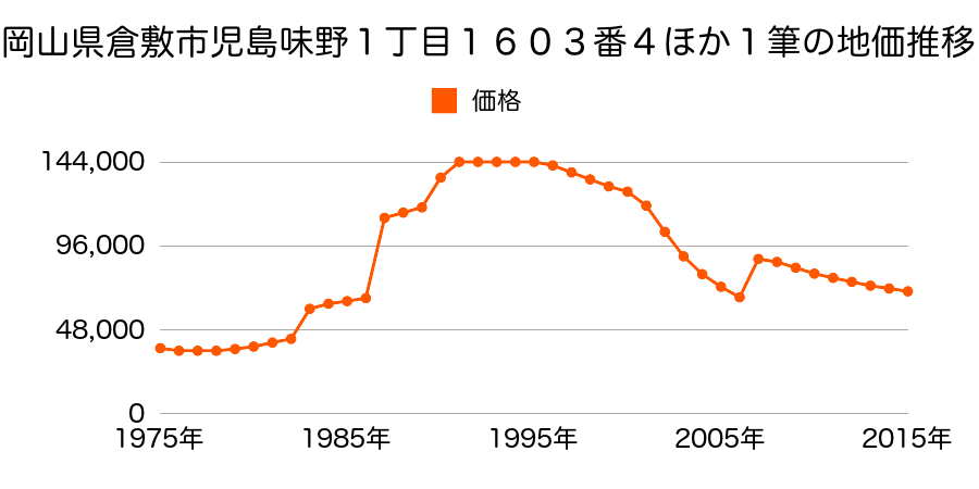 岡山県倉敷市児島駅前１丁目９５番の地価推移のグラフ