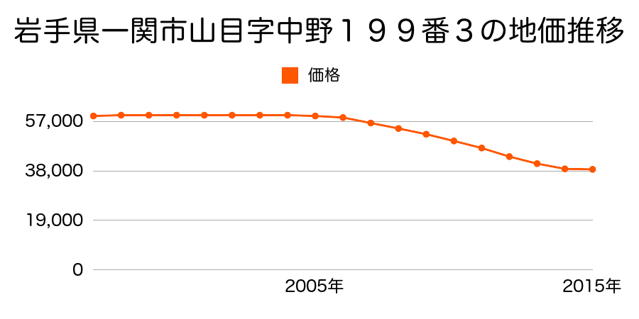 岩手県一関市山目字中野１２０番７の地価推移のグラフ