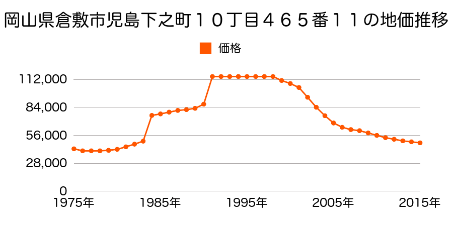 岡山県倉敷市児島下の町１０丁目４６６番１０外の地価推移のグラフ