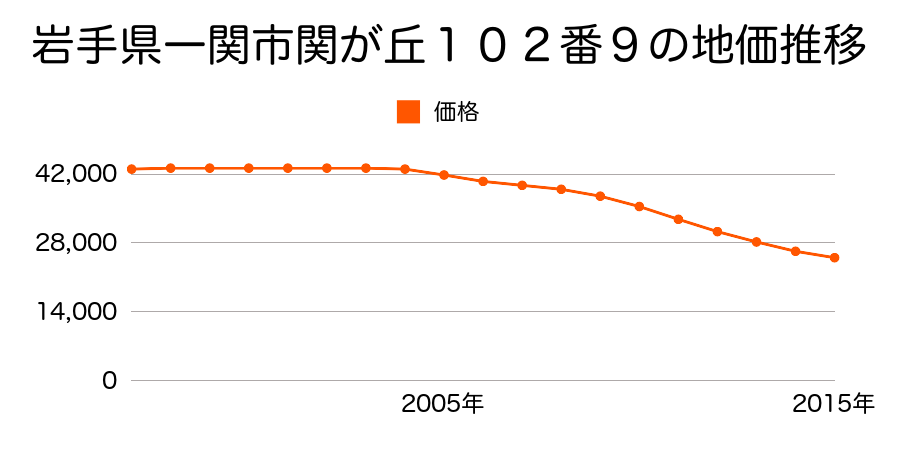 岩手県一関市関が丘９６番２の地価推移のグラフ