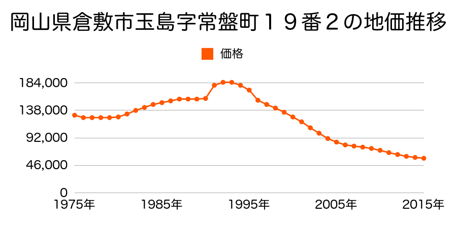 岡山県倉敷市玉島中央町３丁目９１１番２３０の地価推移のグラフ