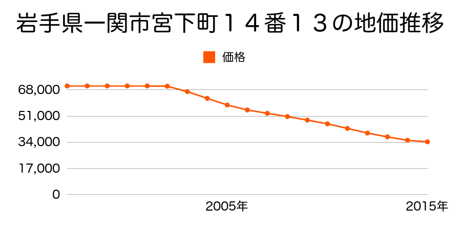 岩手県一関市宮下町１４番１３の地価推移のグラフ