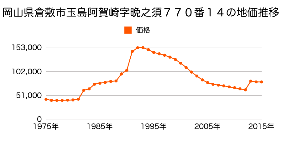 岡山県倉敷市玉島字川中大道西１９２２番５外の地価推移のグラフ