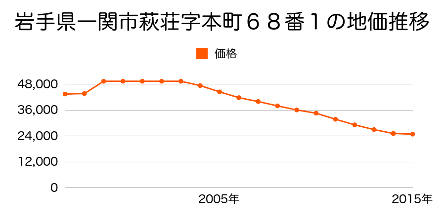 岩手県一関市赤荻字下谷地２７５番２の地価推移のグラフ