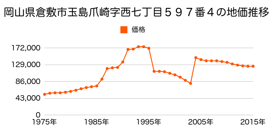 岡山県倉敷市新倉敷駅前４丁目５３番の地価推移のグラフ