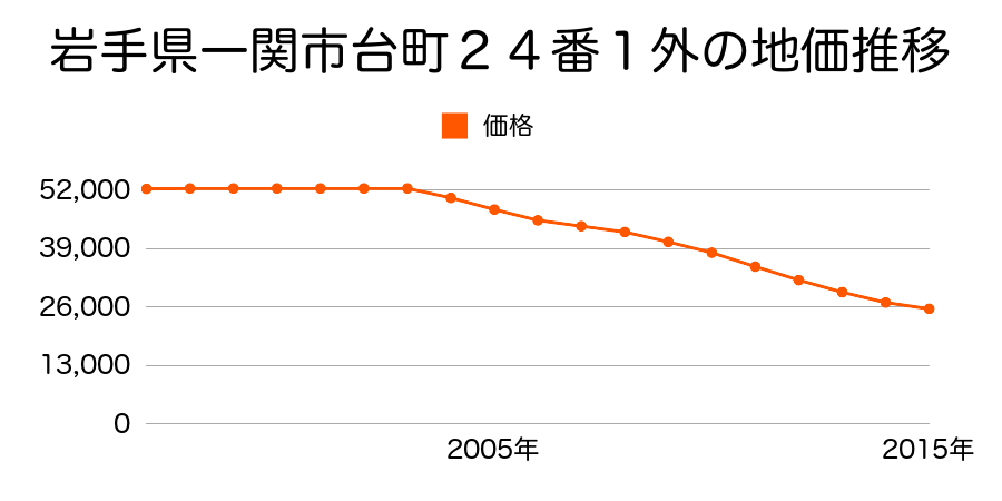 岩手県一関市台町２４番１の地価推移のグラフ