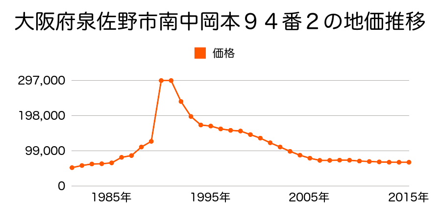 大阪府泉佐野市佐野台２０番５６の地価推移のグラフ