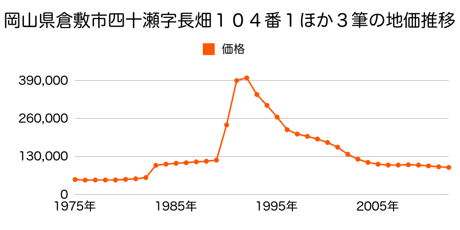 岡山県倉敷市老松町５丁目５３４番５外の地価推移のグラフ