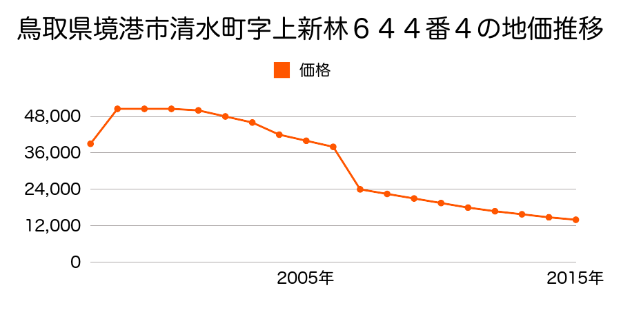 鳥取県境港市上道町字戎谷６７７番１の地価推移のグラフ