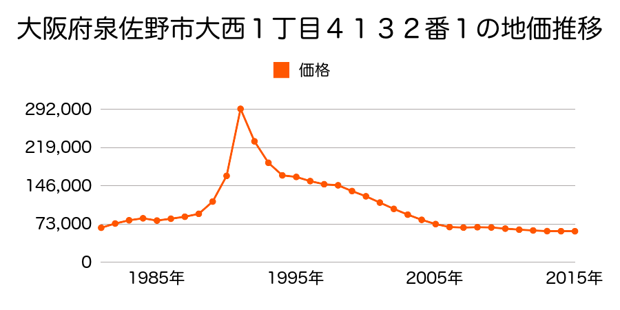 大阪府泉佐野市湊３丁目５５２番５外の地価推移のグラフ